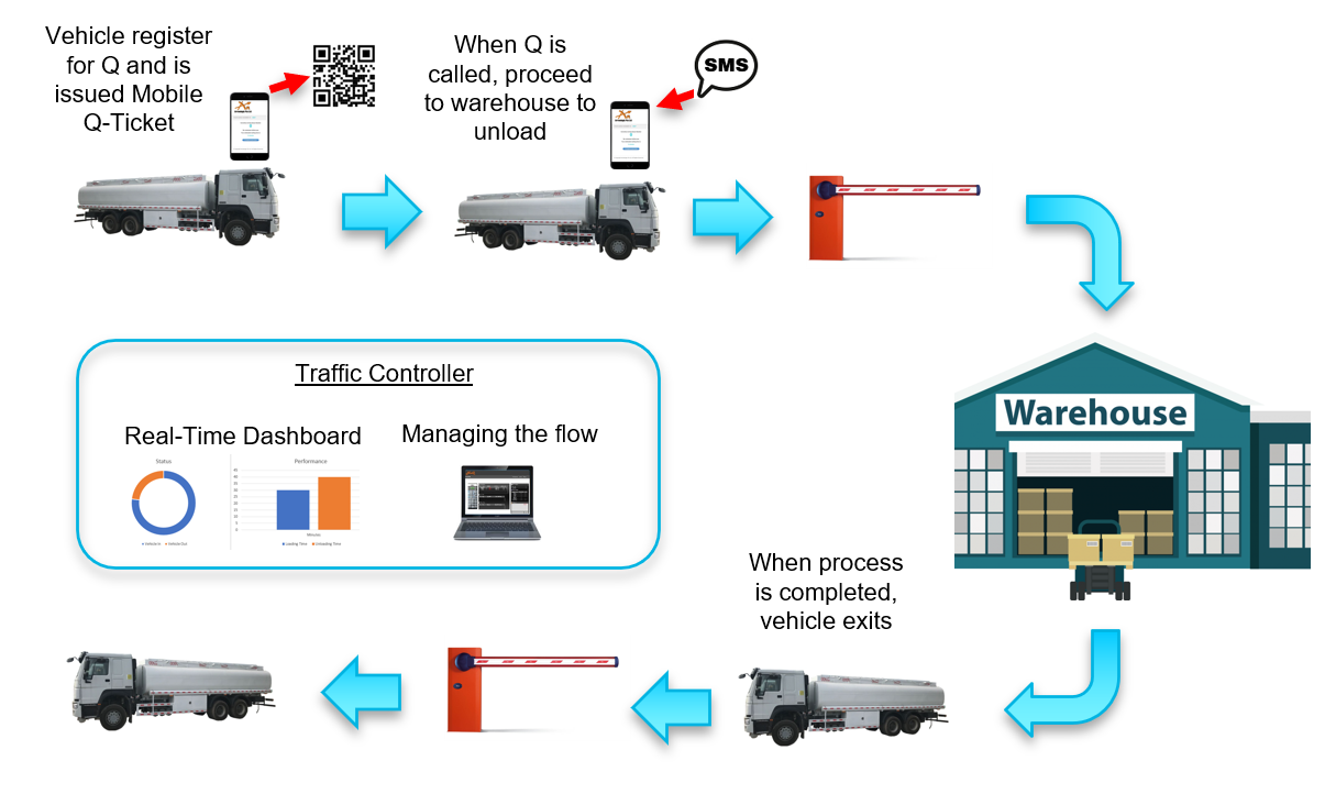 VehicleQueueSystemflow VehicleQueueSystemFlow