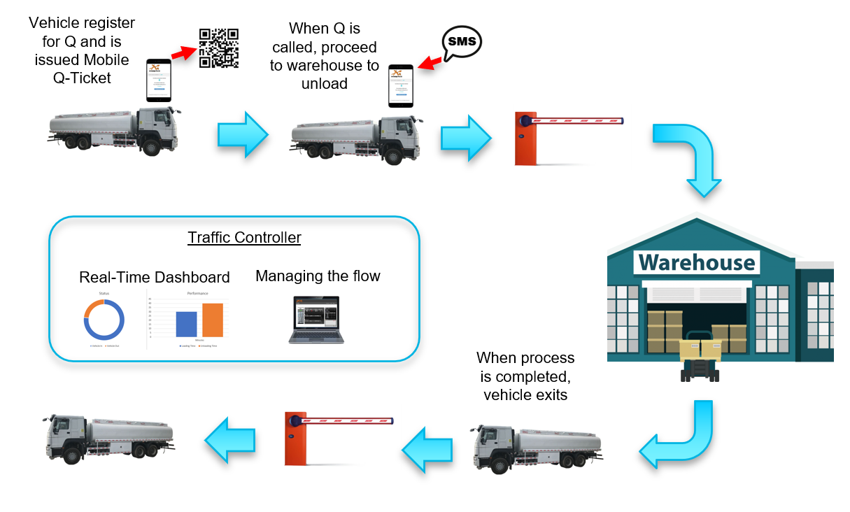 VehicleQueueSystemFlow